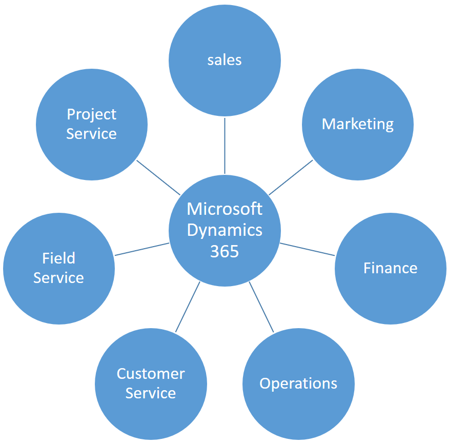 Microsoft Dynamics 365